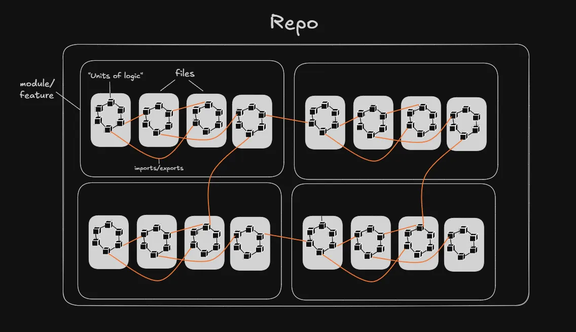 Diagram of files as connected boxes, representing code base complexity