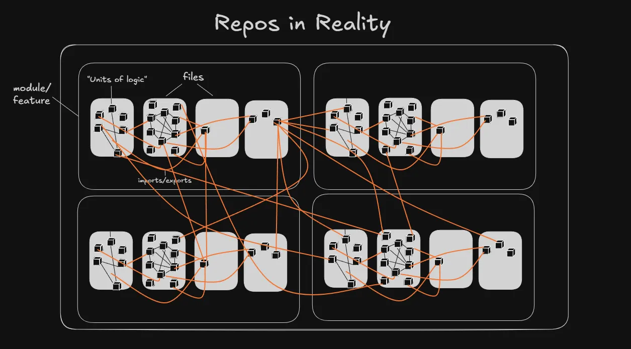 Diagram of files as connected boxes, representing code base complexity